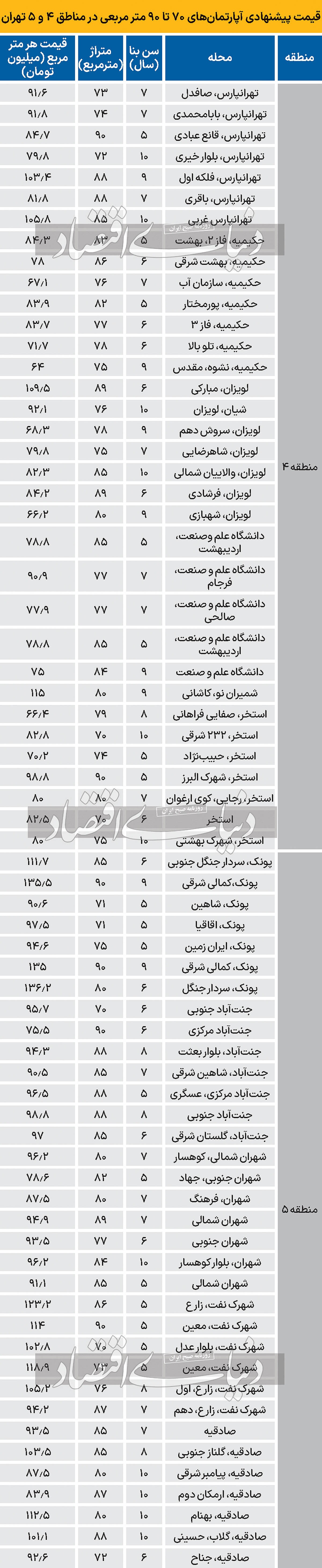 میانگین قیمت پیشنهادی آپارتمان در مناطق ۴ و ۵ میانگین قیمت پیشنهادی آپارتمان در مناطق ۴ و ۵