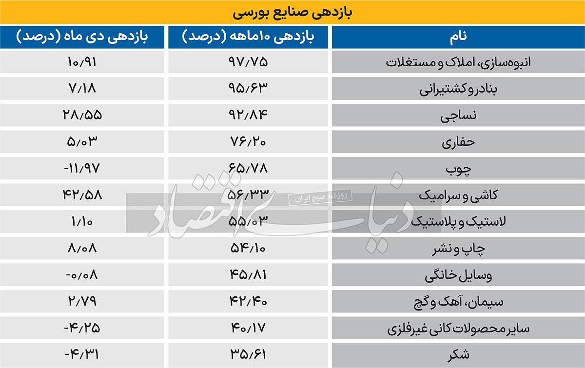 توجه بورس به سود دلاری