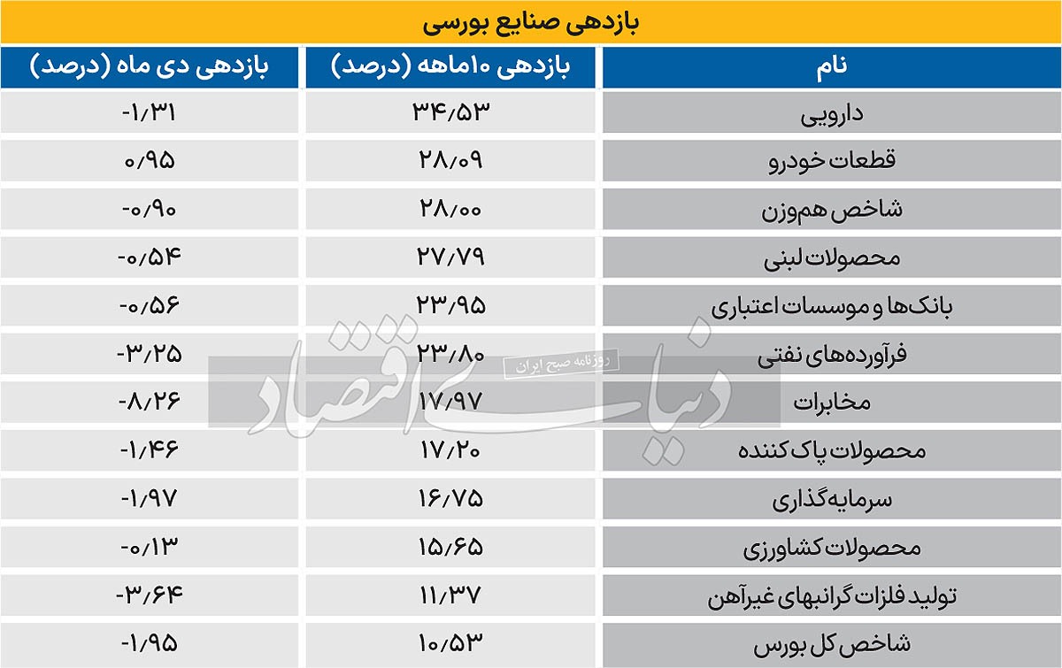 توجه بورس به سود دلاری