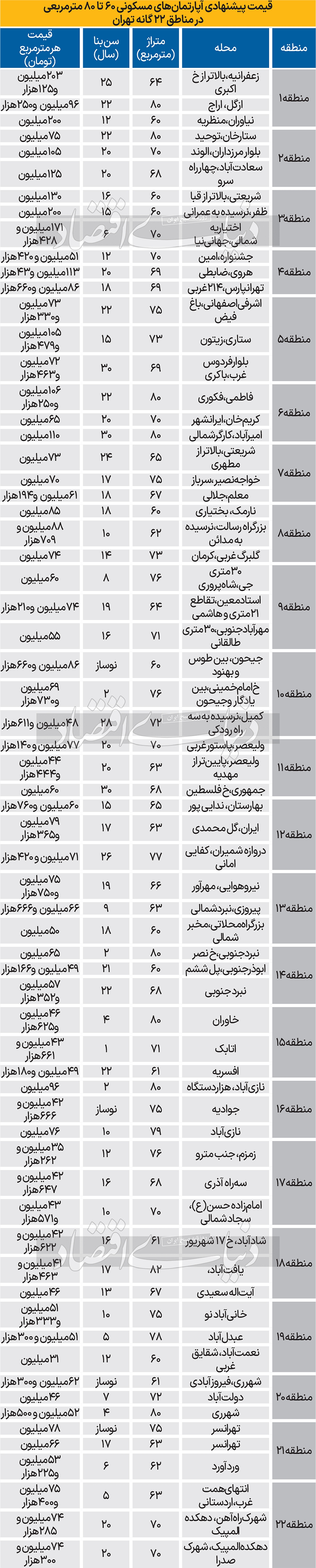قیمت پیشنهادی مسکن میانمتراژ در تهران قیمت پیشنهادی مسکن میانمتراژ در تهران