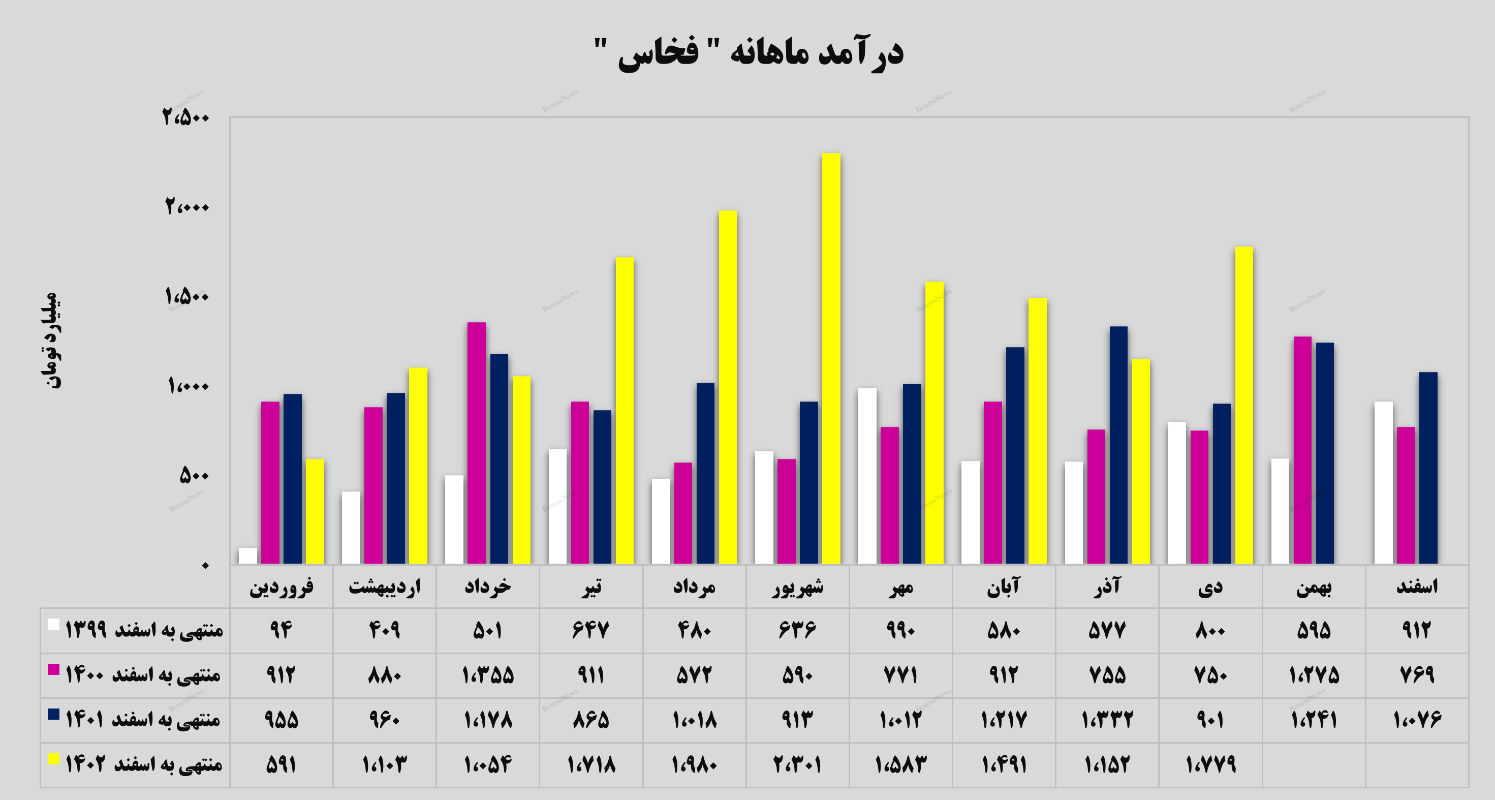 رشد ۵۴ درصدی