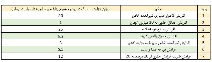 جزئیات افزایش ۱۰۰ همتی سقف بودجه ۱۴۰۳ با مصوبات مجلس + جدول جزئیات افزایش ۱۰۰ همتی سقف بودجه ۱۴۰۳ با مصوبات مجلس + جدول