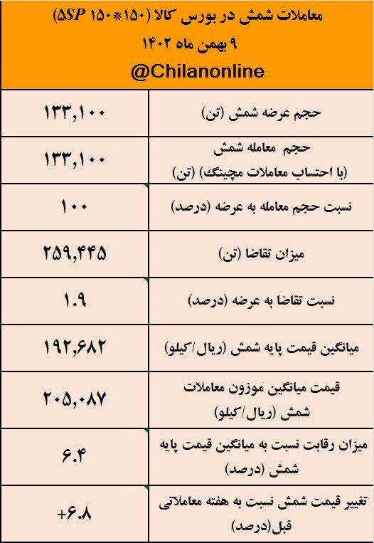 افزایش ۶.۸ درصدی قیمت شمش/ نتیجه معاملات شمش فولادی در بورس کالا افزایش ۶.۸ درصدی قیمت شمش/ نتیجه معاملات شمش فولادی در بورس کالا