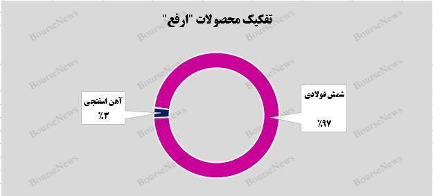 شمش فولادی درآمدزاترین محصول شمش فولادی درآمدزاترین محصول