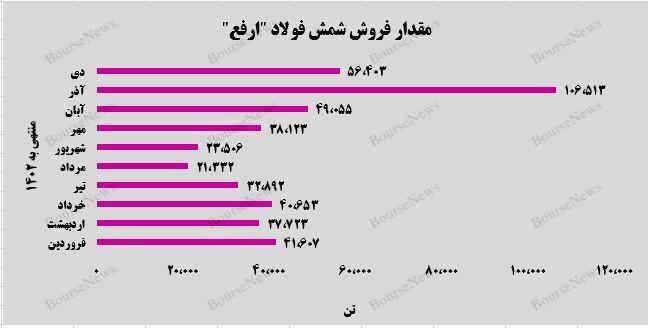 شمش فولادی درآمدزاترین محصول شمش فولادی درآمدزاترین محصول
