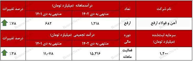 شمش فولادی درآمدزاترین محصول شمش فولادی درآمدزاترین محصول