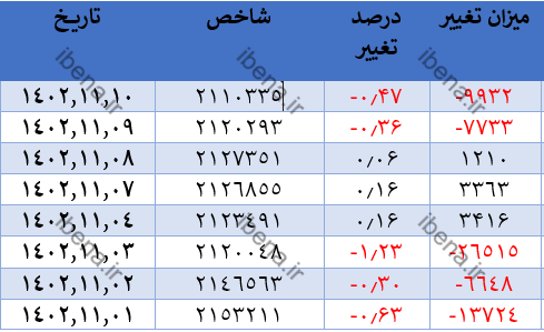 افت ۹ هزار و ۹۳۲ واحدی شاخص کل بورس افت ۹ هزار و ۹۳۲ واحدی شاخص کل بورس
