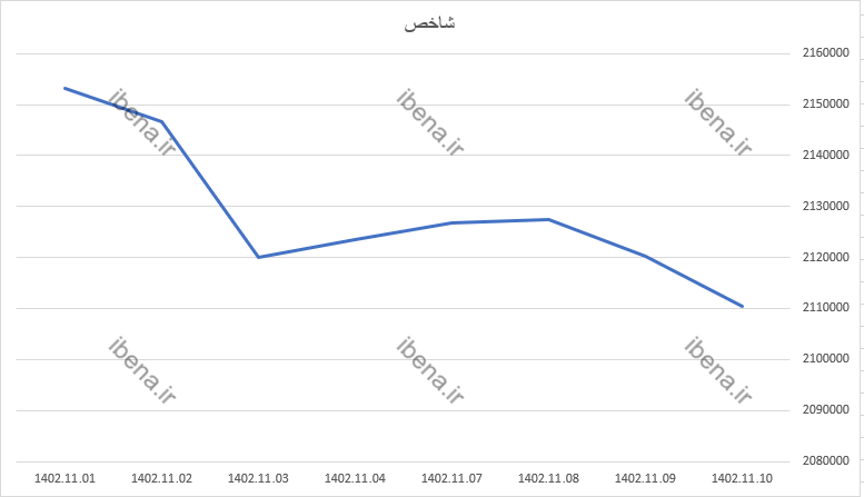 افت ۹ هزار و ۹۳۲ واحدی شاخص کل بورس افت ۹ هزار و ۹۳۲ واحدی شاخص کل بورس
