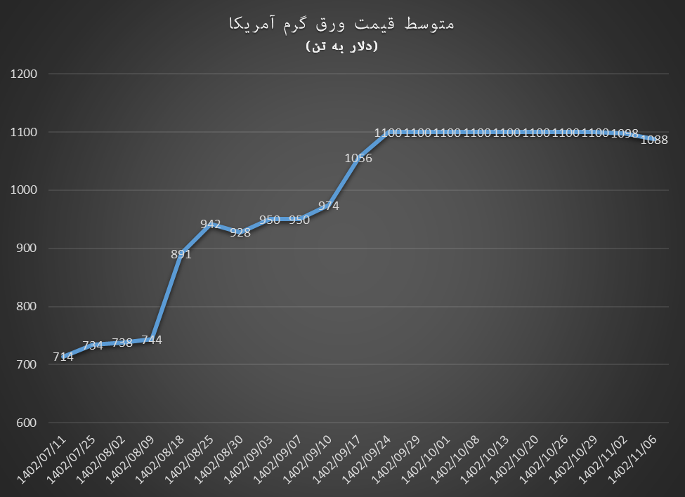 عقب نشینی ورق گرم در روزهای پرتقاضا میلگرد عقب نشینی ورق گرم در روزهای پرتقاضا میلگرد