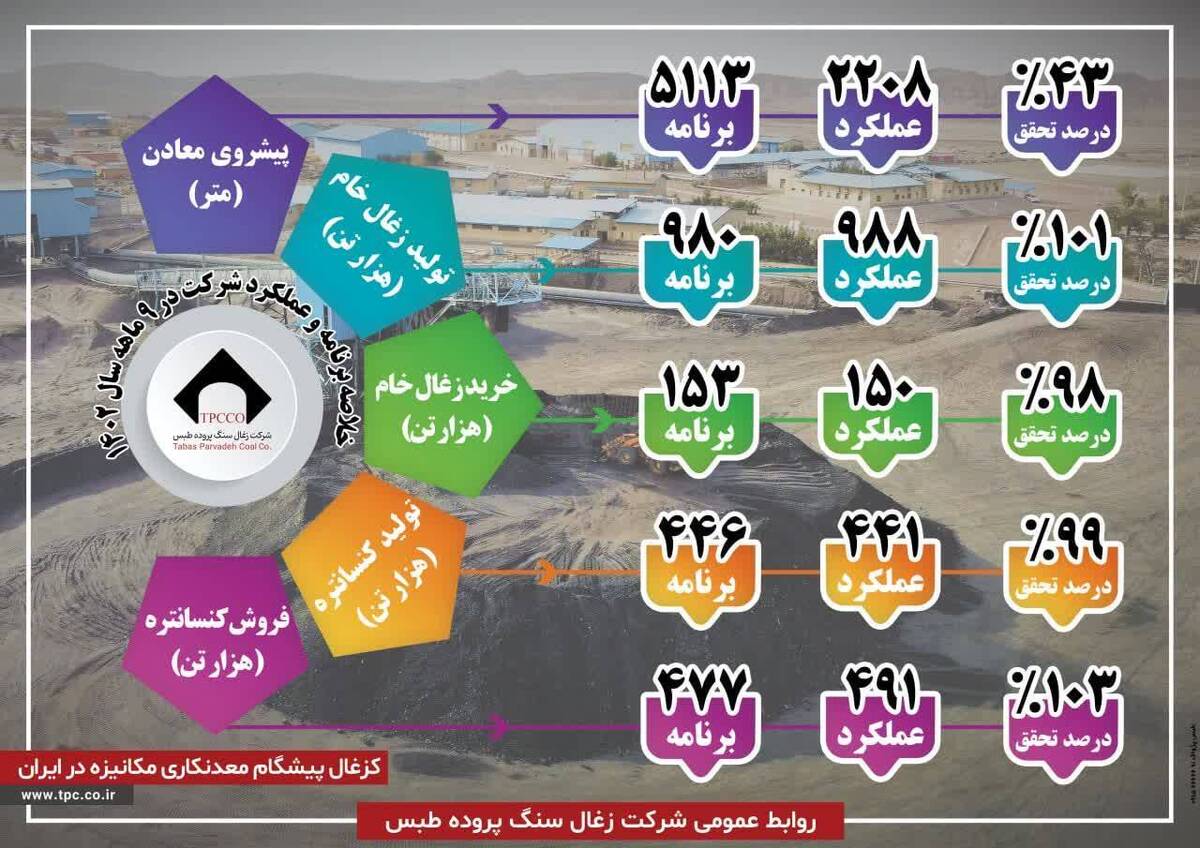جلسه ارزیابی عملکرد ۹ ماهه شرکت زغال‌ سنگ پروده طبس برگزار شد