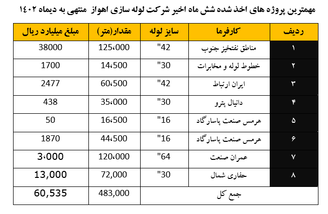 خروج شرکت لولهسازی اهواز از زیان عملیاتی با انعقاد قراردادهایی به ارزش ۶ همت در دوران مدیریت جدید خروج شرکت لولهسازی اهواز از زیان عملیاتی با انعقاد قراردادهایی به ارزش ۶ همت در دوران مدیریت جدید