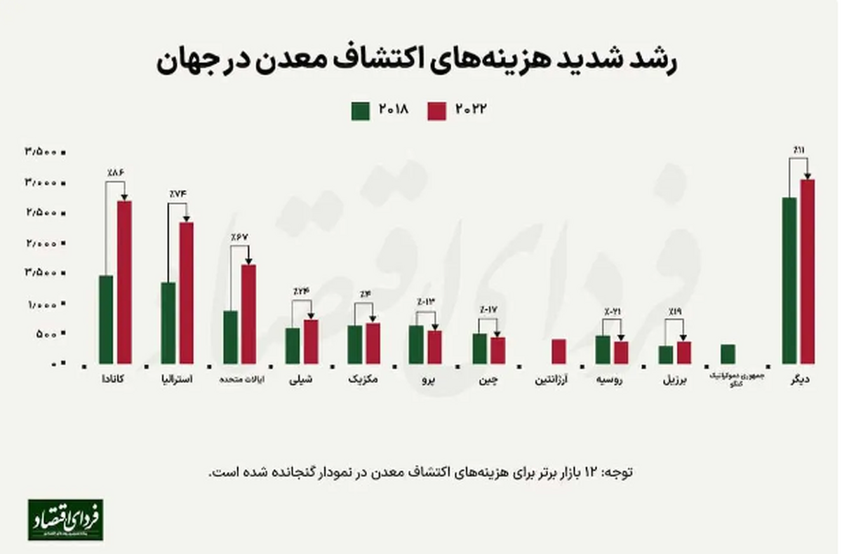 هزینه‌های اکتشاف معدن در جهان رشد شدیدی داشته است