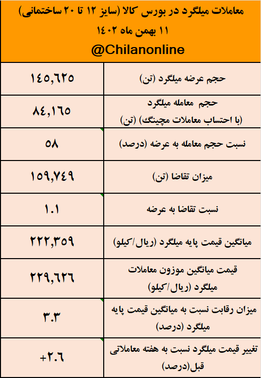 میلگرد در مرز ۲۳ هزار تومان/ نتیجه معاملات میلگرد در بورس کالا
