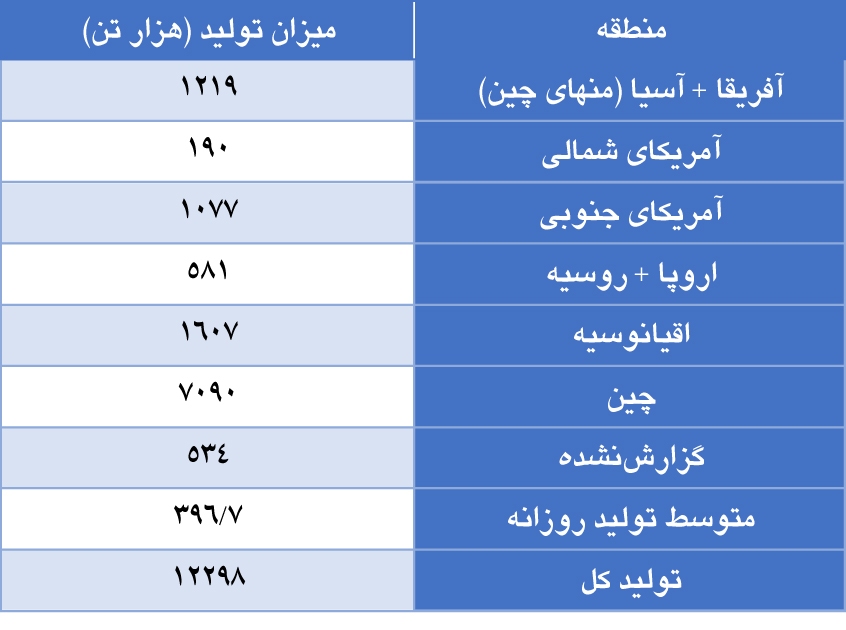 افزایش قابلتوجه تولید آلومینا در ماه پایانی سال ۲۰۲۳ افزایش قابلتوجه تولید آلومینا در ماه پایانی سال ۲۰۲۳