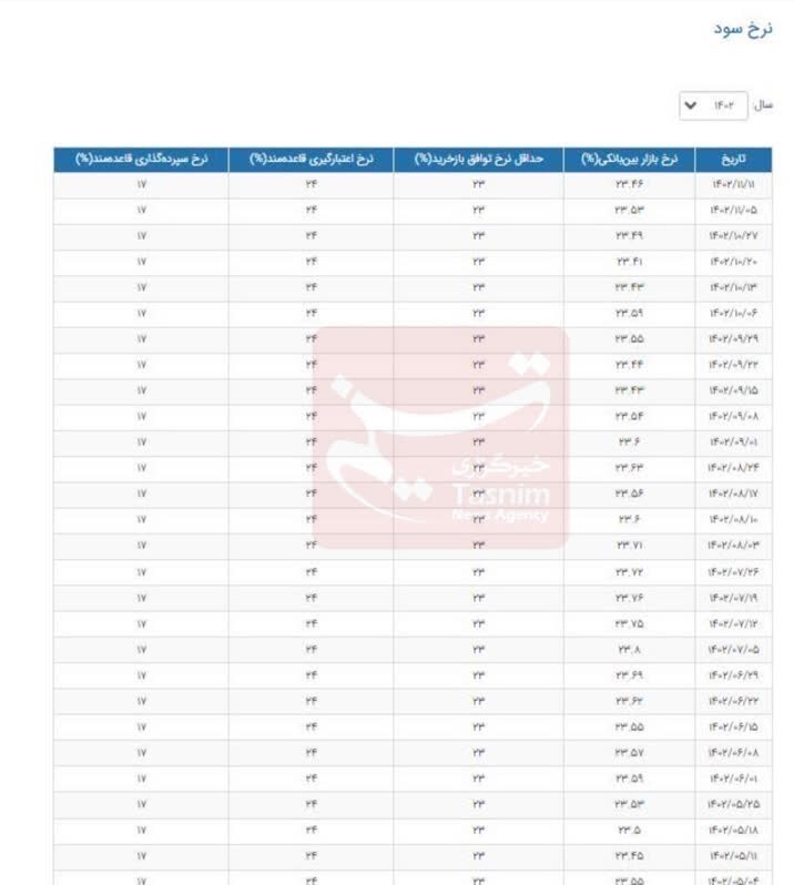 کاهش نرخ بهره بین بانکی+جدول