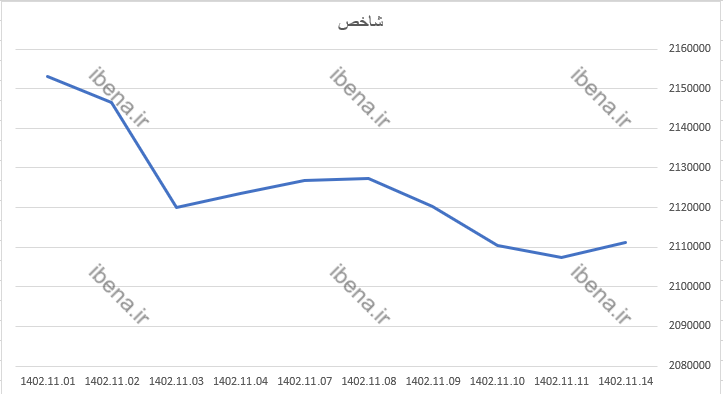 ورود نقدینگی به بورس در اولین روز معاملاتی هفته ورود نقدینگی به بورس در اولین روز معاملاتی هفته