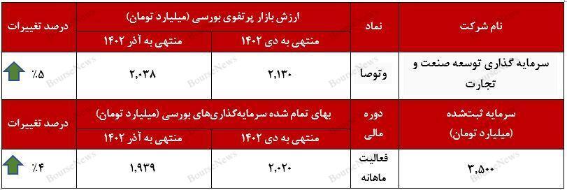 افزایش سهم شرکتهای بورسی در سرمایهگذاریهای افزایش سهم شرکتهای بورسی در سرمایهگذاریهای
