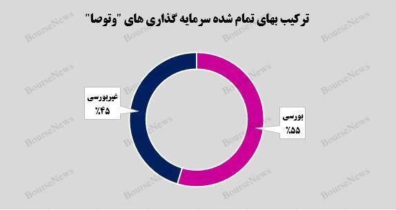 افزایش سهم شرکتهای بورسی در سرمایهگذاریهای افزایش سهم شرکتهای بورسی در سرمایهگذاریهای