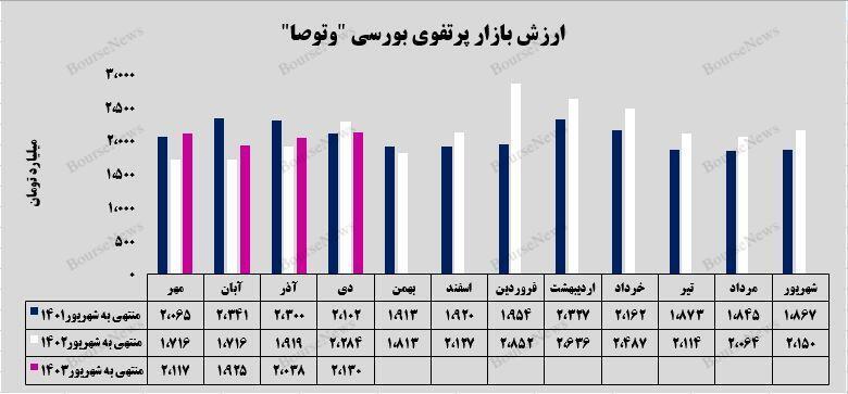 افزایش سهم شرکتهای بورسی در سرمایهگذاریهای افزایش سهم شرکتهای بورسی در سرمایهگذاریهای