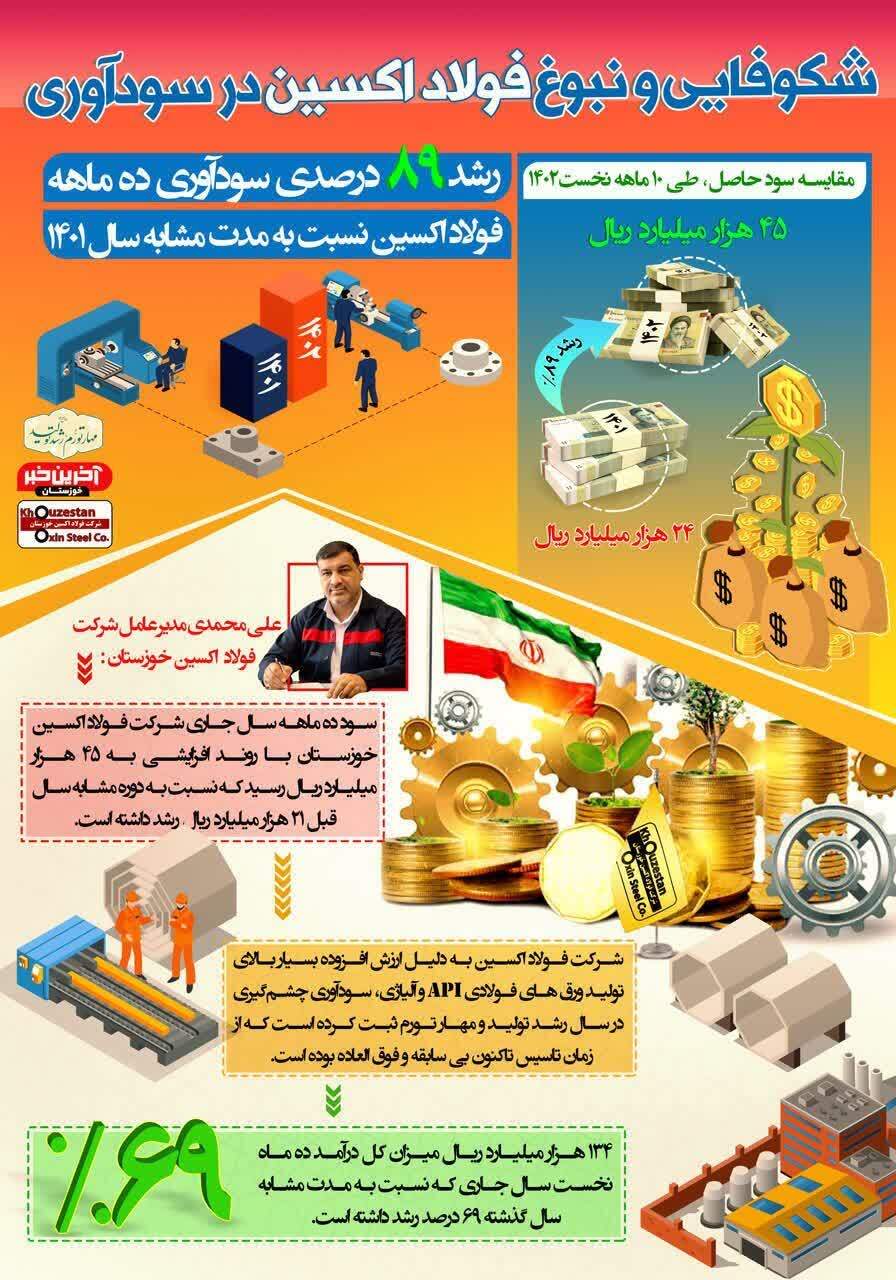 بار دیگر رکورد درآمد و سودآوری در فولاد اکسین خوزستان شکست/ رشد ۸۹ درصدی سودآوری ده ماهه فولاد اکسین به نسبت مشابه سال گذشته/ تا پایان دیماه سود شرکت به ۴۵ هزار میلیارد ریال رسید بار دیگر رکورد درآمد و سودآوری در فولاد اکسین خوزستان شکست/ رشد ۸۹ درصدی سودآوری ده ماهه فولاد اکسین به نسبت مشابه سال گذشته/ تا پایان دیماه سود شرکت به ۴۵ هزار میلیارد ریال رسید