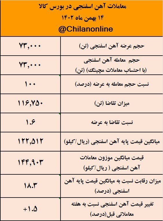 رکورد بالاترین قیمت آهن اسفنجی در سال جاری شکست/ نتیجه معاملات آهن اسفنجی در بورس کالا رکورد بالاترین قیمت آهن اسفنجی در سال جاری شکست/ نتیجه معاملات آهن اسفنجی در بورس کالا