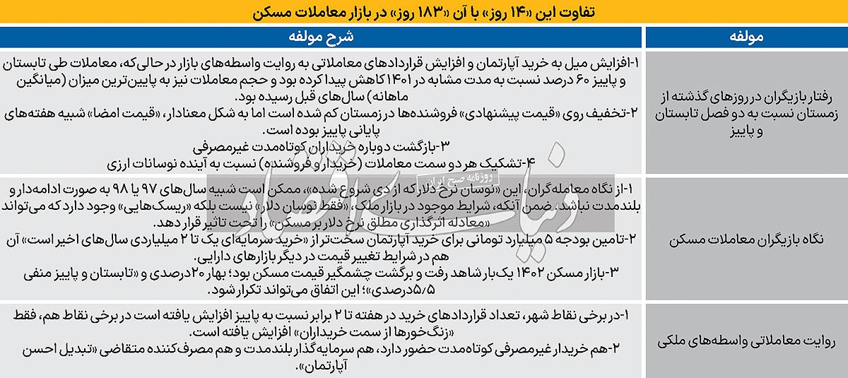 خروج مسکن از سکون ۶ ماهه؟/ نوسانات ارزی بر نبض معاملات مسکن اثر گذاشته است خروج مسکن از سکون ۶ ماهه؟/ نوسانات ارزی بر نبض معاملات مسکن اثر گذاشته است