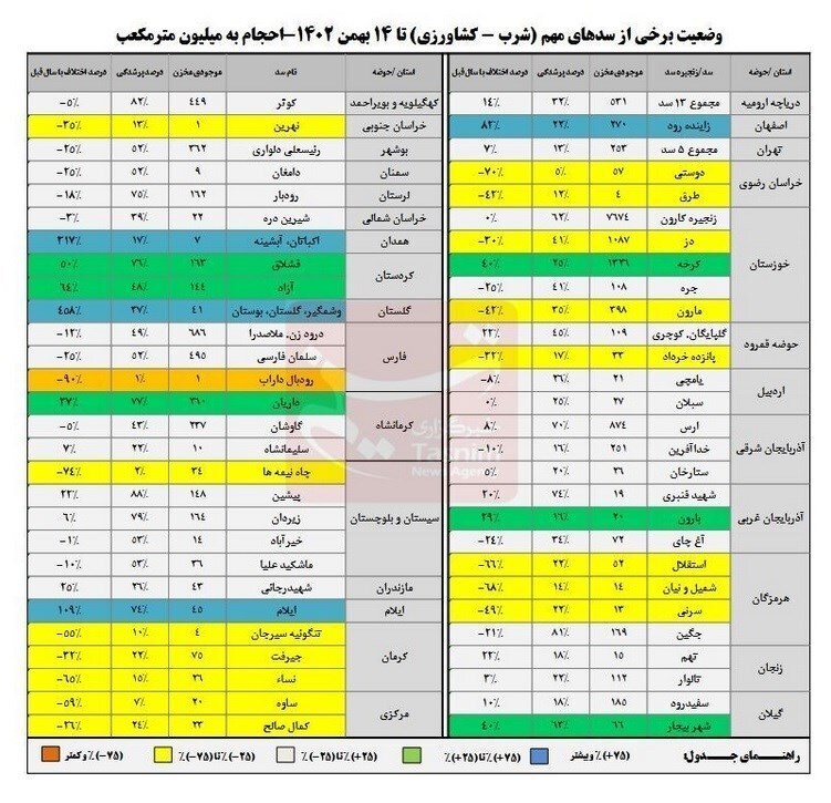 افت ۳۷درصدی بارشها/ کاهش ۲۵ تا ۹۰ درصدی ذخایر آبی ۲۱ سد مهم کشور + جدول افت ۳۷درصدی بارشها/ کاهش ۲۵ تا ۹۰ درصدی ذخایر آبی ۲۱ سد مهم کشور + جدول
