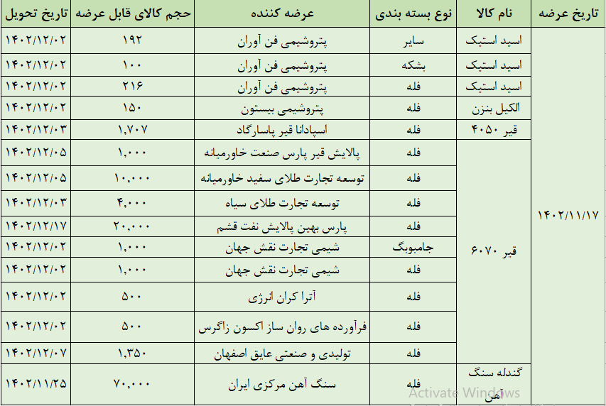 عرضه ۱۱۱ هزار تن محصول در تالار صادراتی بورس کالا عرضه ۱۱۱ هزار تن محصول در تالار صادراتی بورس کالا