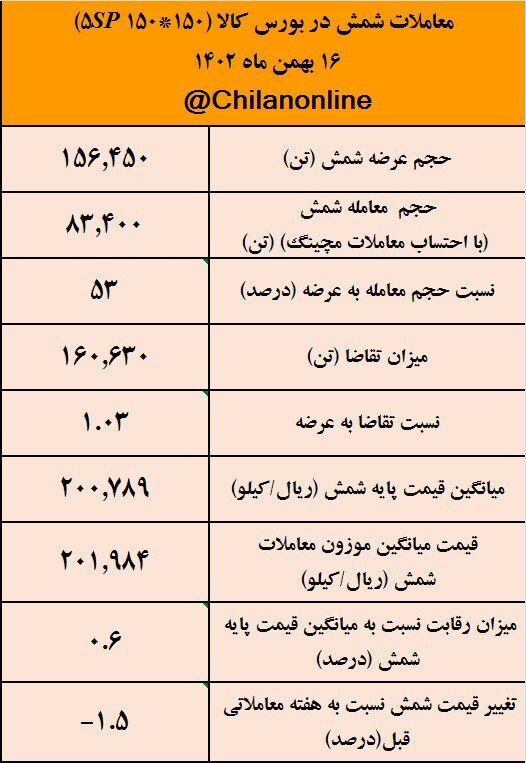 دنده عقب قیمت شمش همگام با دلار/ نتیجه معاملات شمش فولادی در بورس کالا دنده عقب قیمت شمش همگام با دلار/ نتیجه معاملات شمش فولادی در بورس کالا