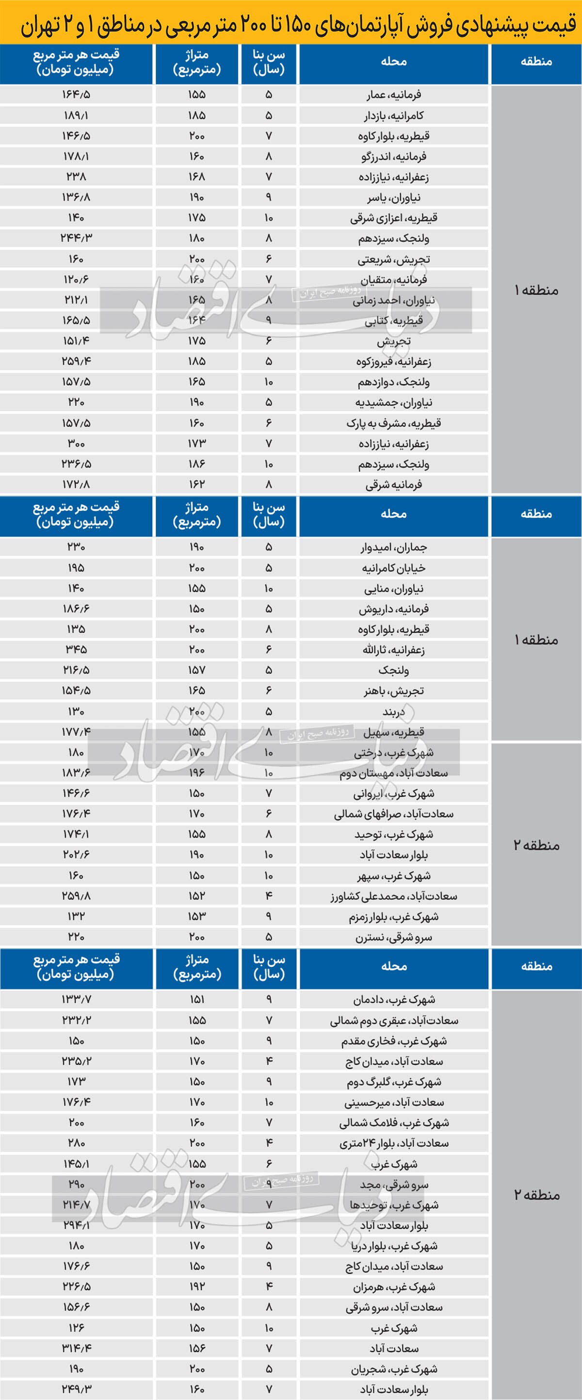 نبض قیمت آپارتمان‌های بزرگ شمال‌شهر