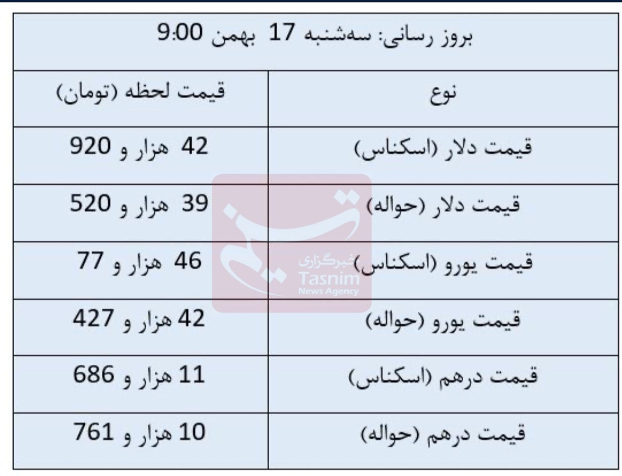 تازهترین قیمت ارزها در مرکز مبادله ارزی+جدول تازهترین قیمت ارزها در مرکز مبادله ارزی+جدول