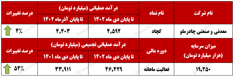دی‌ماه، پایانی بر روند کاهشی درآمد‌های