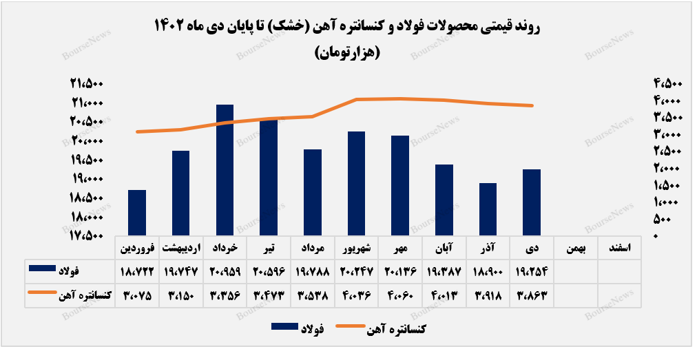دی‌ماه، پایانی بر روند کاهشی درآمد‌های
