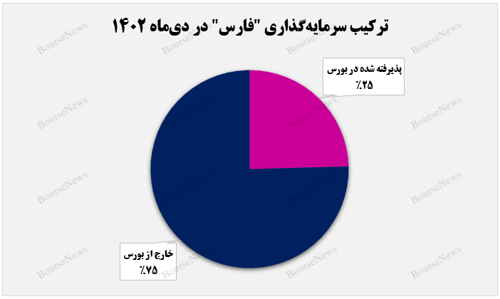 مواد و محصولات شیمیایی، عمده سرمایهگذاری مواد و محصولات شیمیایی، عمده سرمایهگذاری