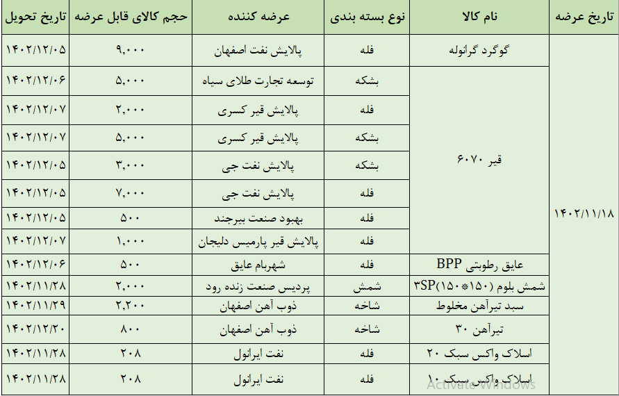 عرضه ۳۸ هزار تن محصول در تالار صادراتی بورس کالا عرضه ۳۸ هزار تن محصول در تالار صادراتی بورس کالا