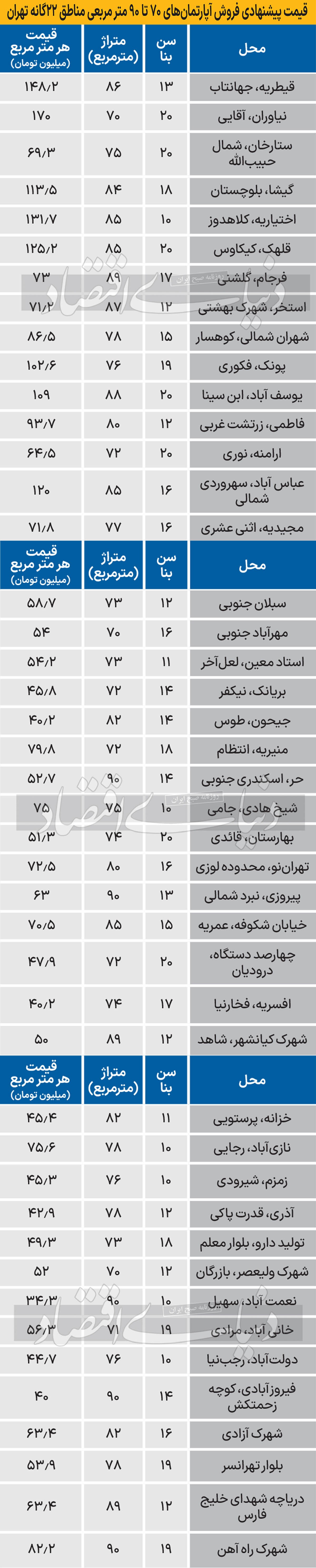 اختلاف قیمتها در بازار مسکن مناطق ۲۲ گانه اختلاف قیمتها در بازار مسکن مناطق ۲۲ گانه