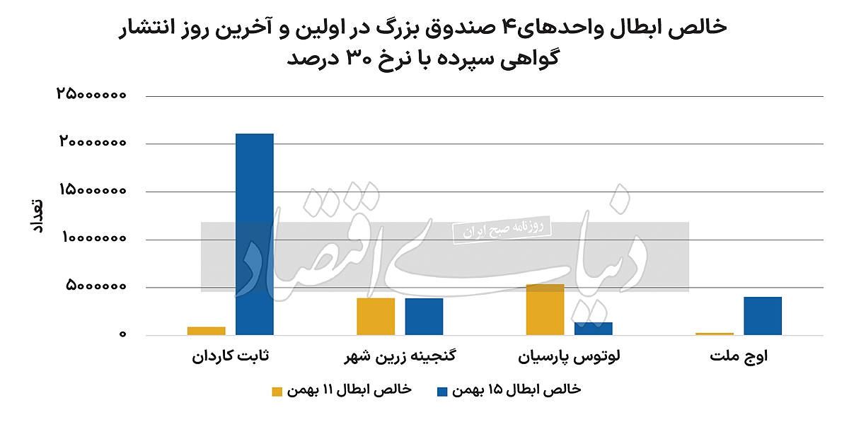 چالش صندوقها با سپرده ۳۰ درصدی چالش صندوقها با سپرده ۳۰ درصدی