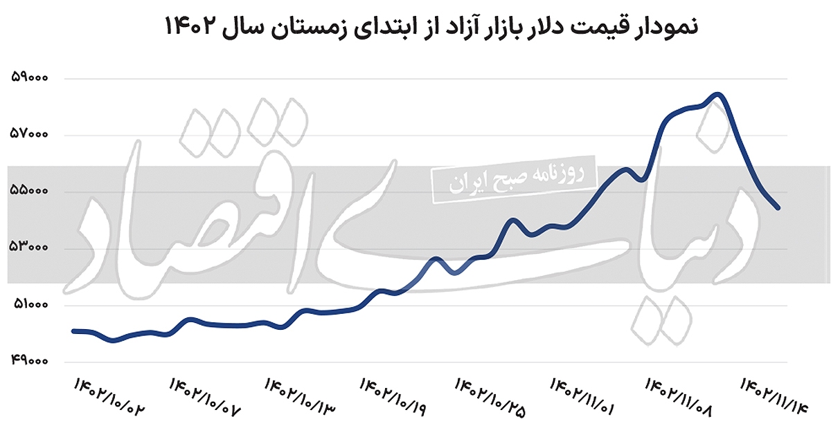 بازگشت پله‌ای دلار از قله