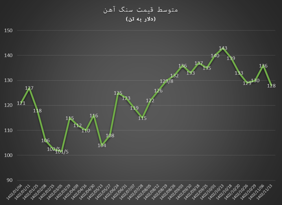 سقوط سنگ آهن با احتمال کاهش قیمت مسکن سقوط سنگ آهن با احتمال کاهش قیمت مسکن