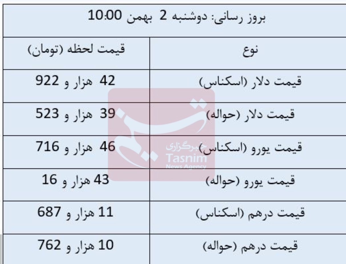 دلار ثابت ماند؛ یورو ارزان شد دلار ثابت ماند؛ یورو ارزان شد