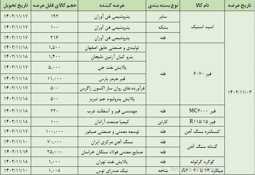 عرضه۲۱۷ هزار تن محصول در تالار صادراتی بورس کالا عرضه۲۱۷ هزار تن محصول در تالار صادراتی بورس کالا