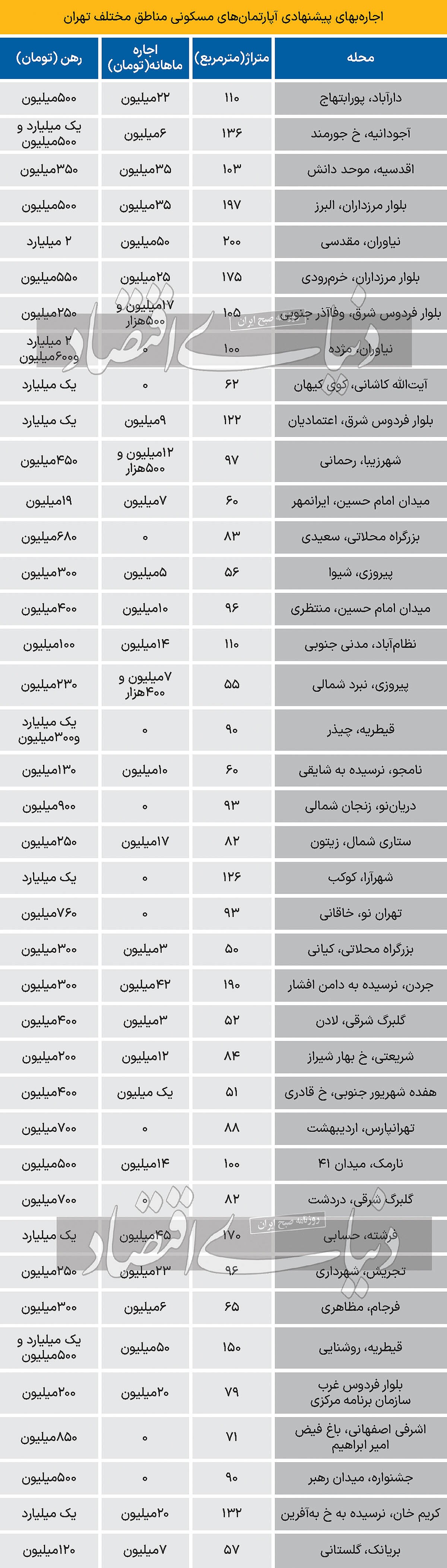 وضعیت بازار اجاره در میانه زمستان وضعیت بازار اجاره در میانه زمستان