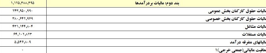 وصول ۱۱۲ همت مالیات بر درآمد تا پایان دی/ اصناف ۴۳ همت مالیات دادند + جدول وصول ۱۱۲ همت مالیات بر درآمد تا پایان دی/ اصناف ۴۳ همت مالیات دادند + جدول