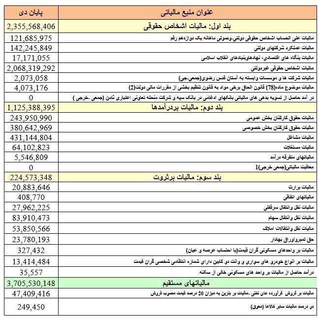 عبور مالیات‌های وصولی از مرز ۶۰۰ هزار میلیارد تومان+جدول