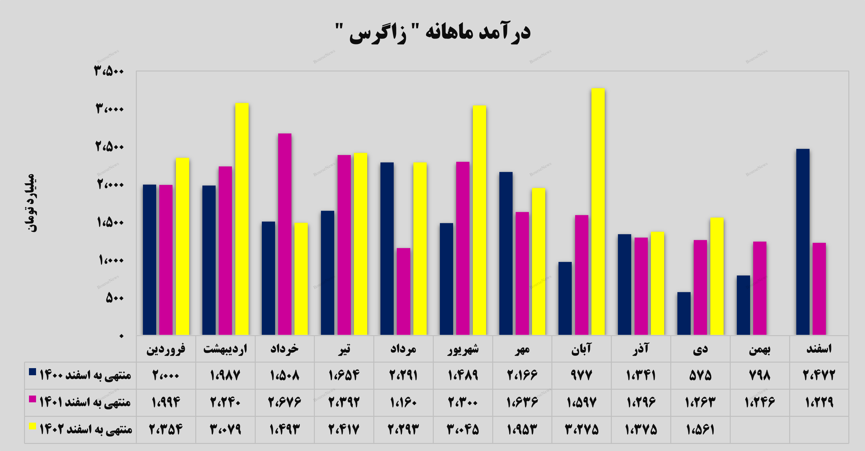 درآمد ماهانه درآمد ماهانه