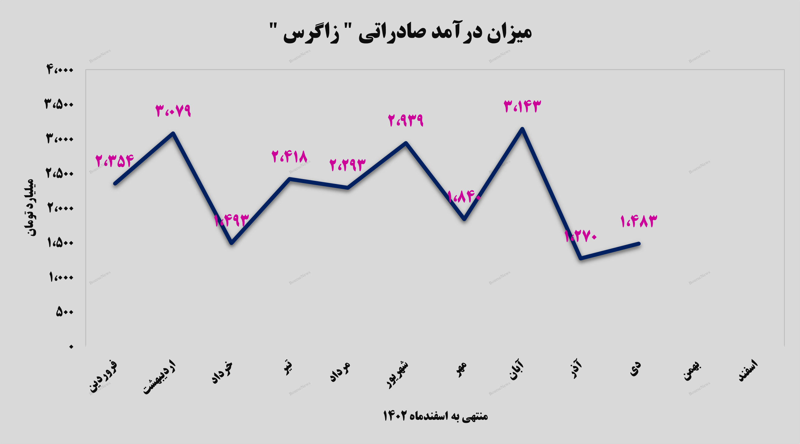 درآمد ماهانه درآمد ماهانه