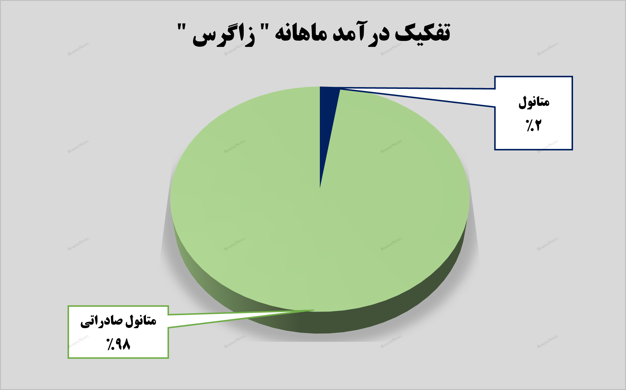 درآمد ماهانه درآمد ماهانه