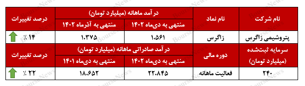 درآمد ماهانه درآمد ماهانه