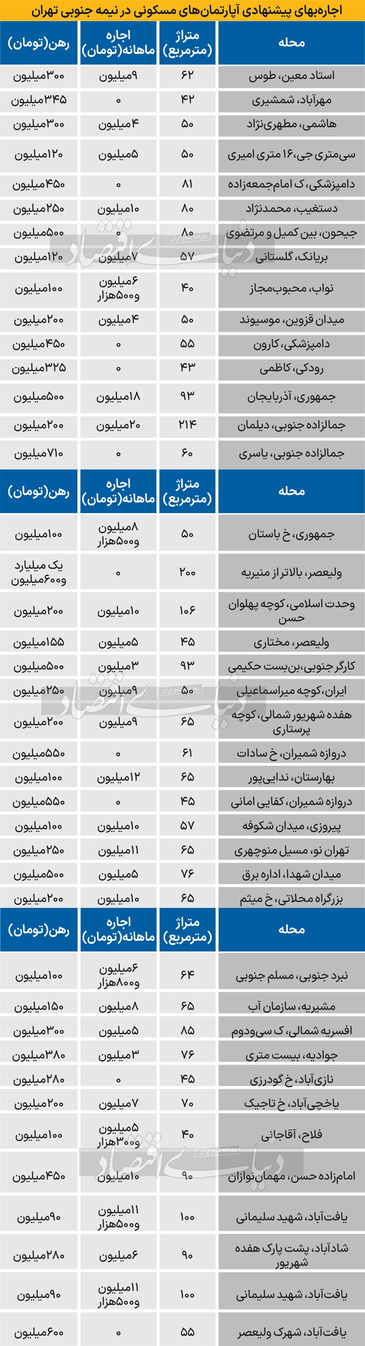 هزینه اجاره نشینی در جنوب تهران هزینه اجاره نشینی در جنوب تهران