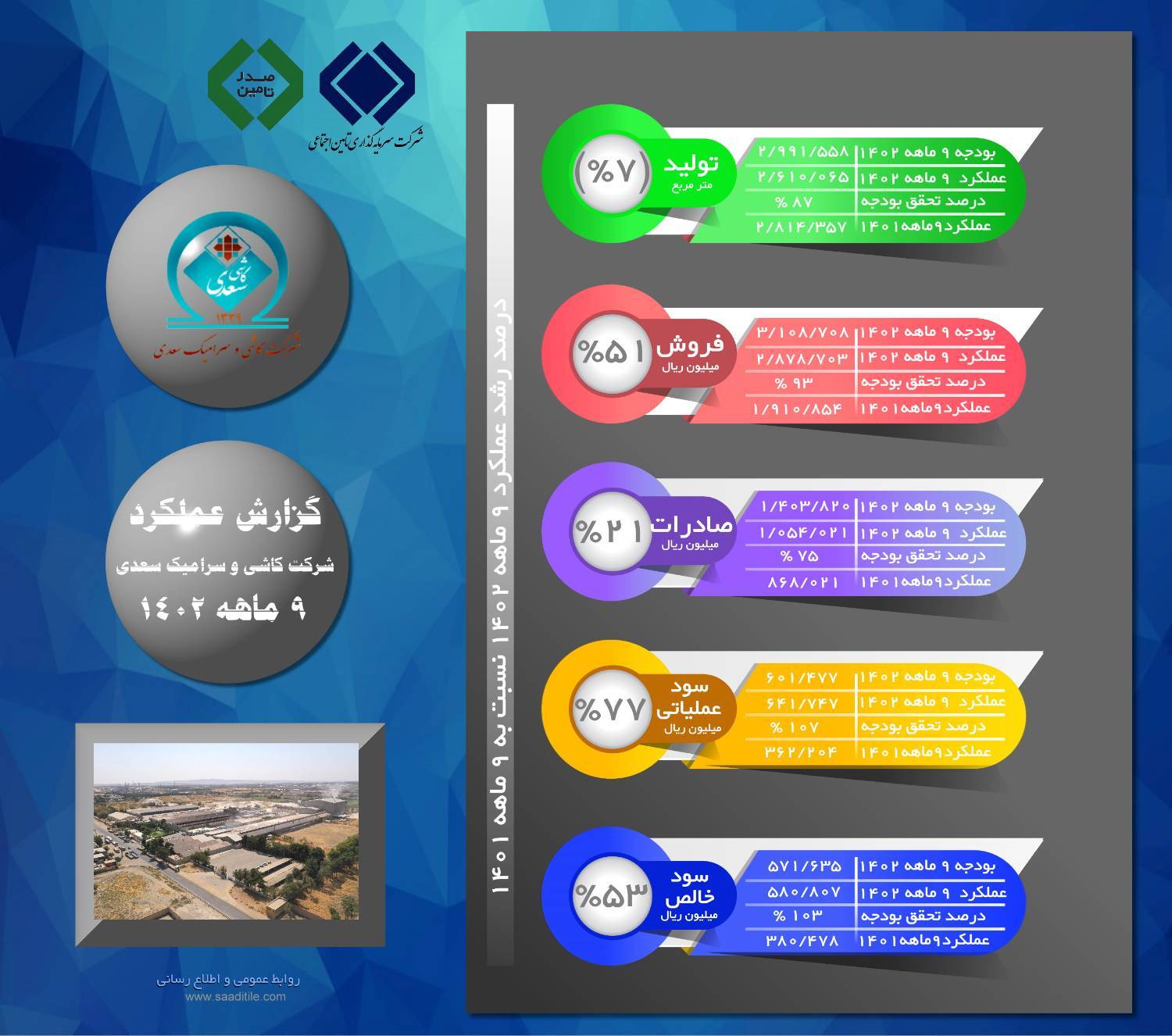 جلسه ارزیابی عملکرد ۹ ماهه شرکت کاشی و سرامیک سعدی برگزار شد